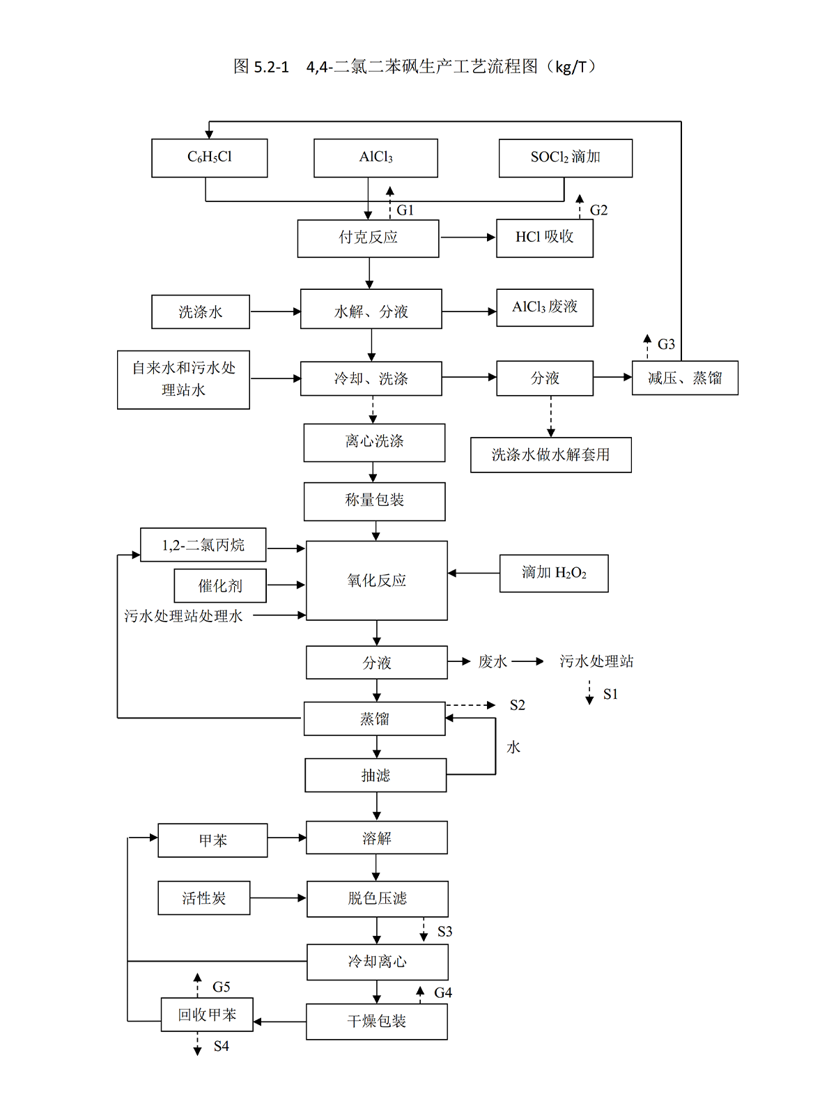 二氯二苯砜工藝流程