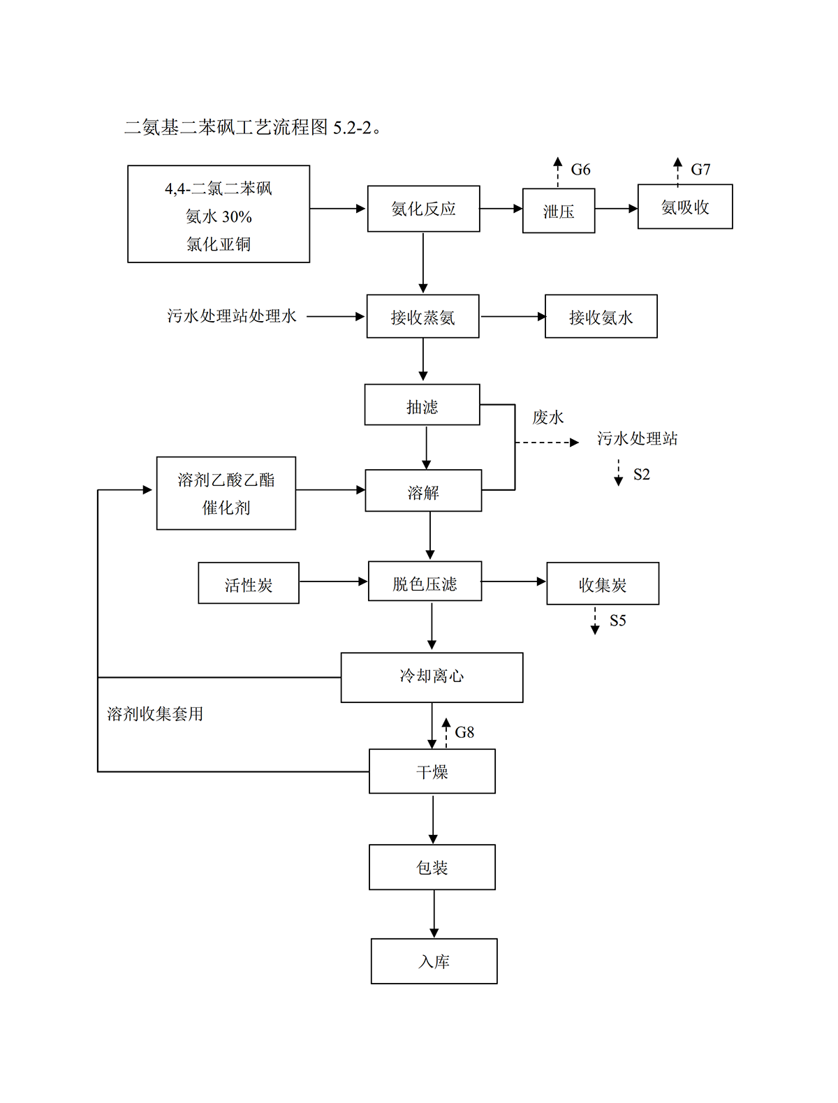 二氨基二苯砜工藝流程圖