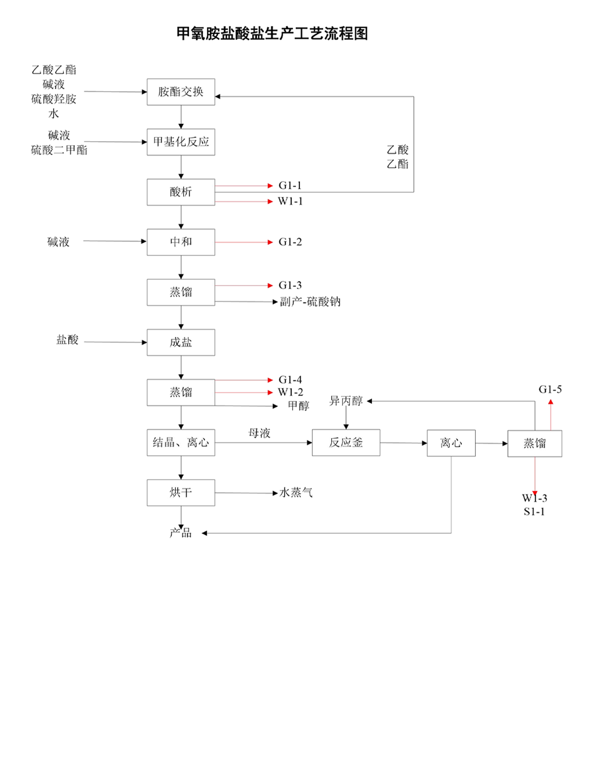 甲氧胺鹽酸鹽生產(chǎn)工藝流程圖