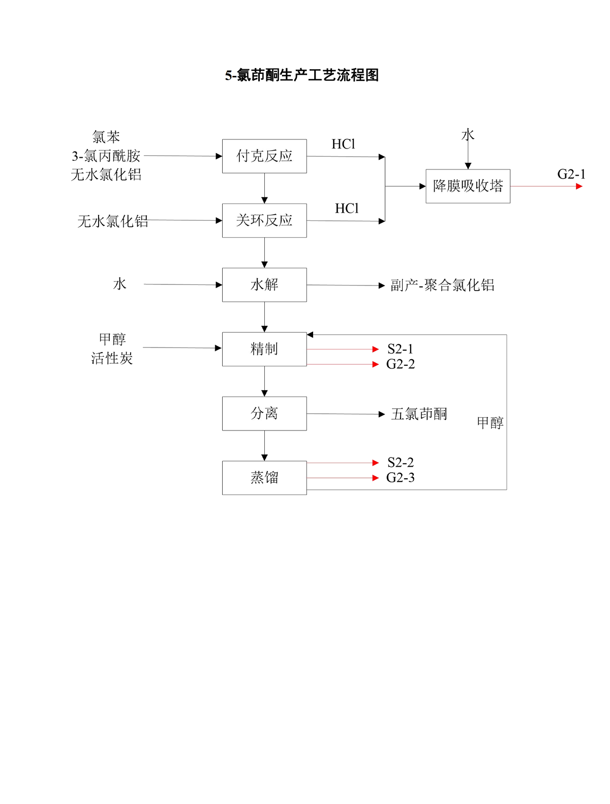 5-氯茚酮生產(chǎn)工藝流程圖