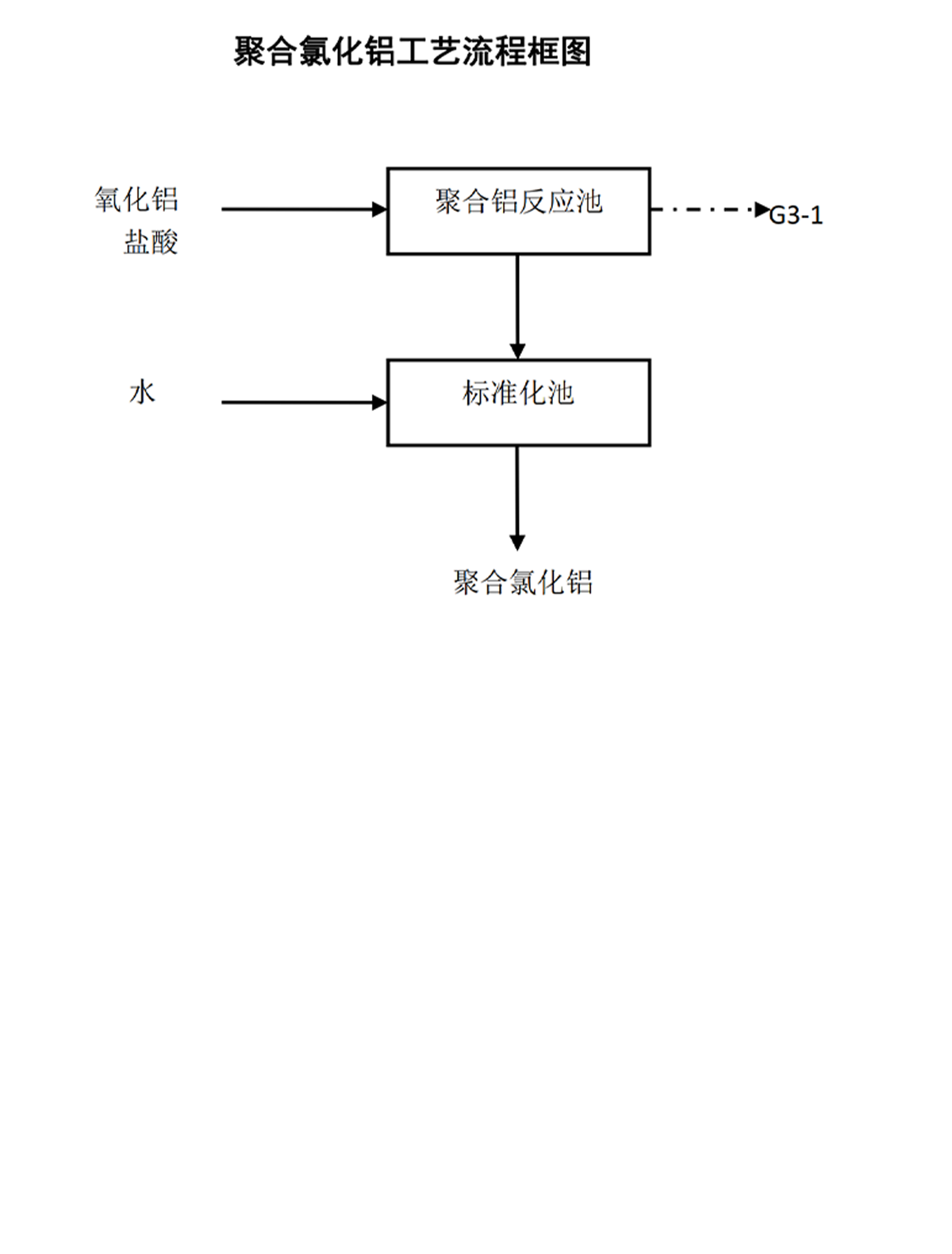 聚合氯化鋁工藝流程框圖